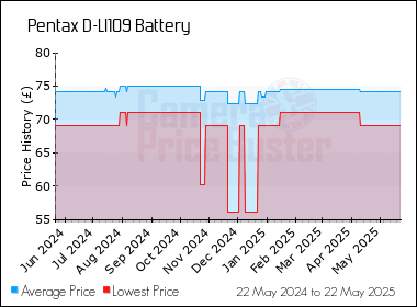 Best Price History for the Pentax D-LI109 Battery