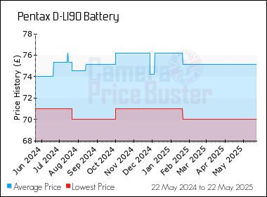 Best Price History for the Pentax D-LI90 Battery