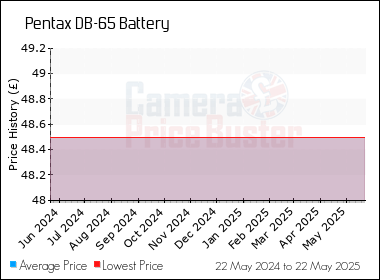 Best Price History for the Pentax DB-65 Battery