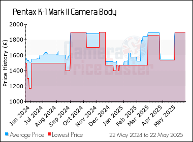 Best Price History for the Pentax K-1 Mark II Camera Body