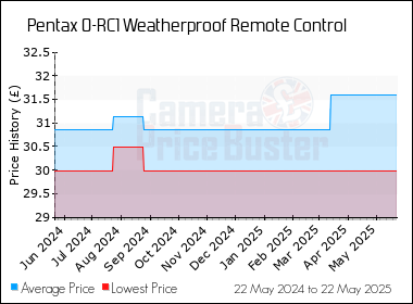 Best Price History for the Pentax O-RC1 Weatherproof Remote Control