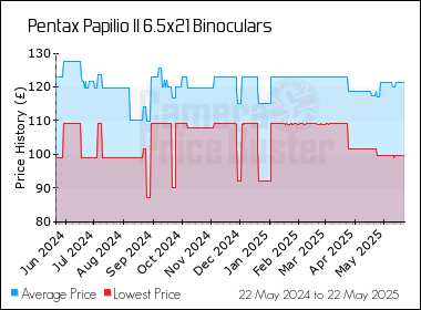 Best Price History for the Pentax Papilio II 6.5x21 Binoculars
