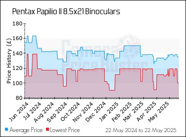 Best Price History for the Pentax Papilio II 8.5x21 Binoculars