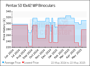 Best Price History for the Pentax SD 10x42 WP Binoculars
