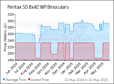 Best Price History for the Pentax SD 8x42 WP Binoculars