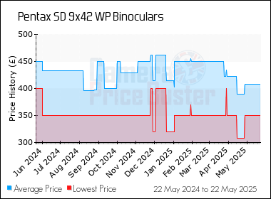 Best Price History for the Pentax SD 9x42 WP Binoculars