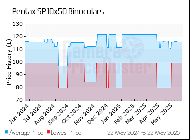 Best Price History for the Pentax SP 10x50 Binoculars