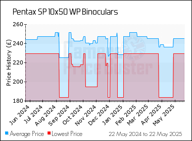Best Price History for the Pentax SP 10x50 WP Binoculars