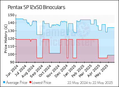 Best Price History for the Pentax SP 12x50 Binoculars