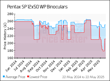 Best Price History for the Pentax SP 12x50 WP Binoculars