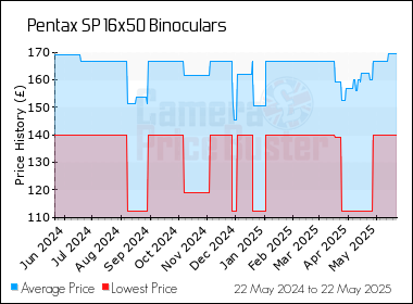 Best Price History for the Pentax SP 16x50 Binoculars