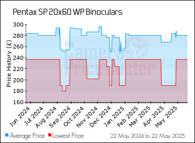 Best Price History for the Pentax SP 20x60 WP Binoculars