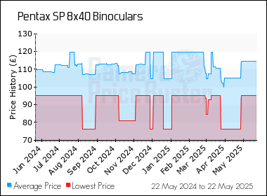 Best Price History for the Pentax SP 8x40 Binoculars