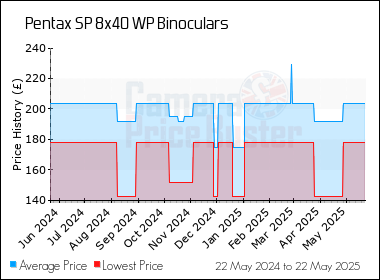Best Price History for the Pentax SP 8x40 WP Binoculars