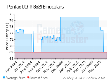 Best Price History for the Pentax UCF R 8x21 Binoculars