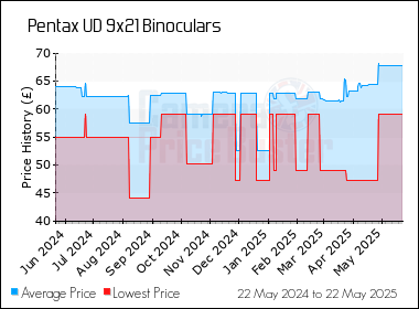 Best Price History for the Pentax UD 9x21 Binoculars