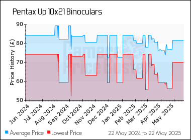 Best Price History for the Pentax Up 10x21 Binoculars