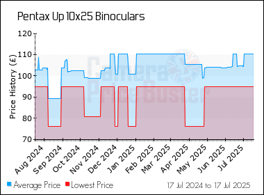 Best Price History for the Pentax Up 10x25 Binoculars