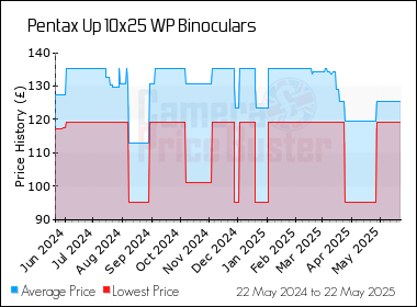 Best Price History for the Pentax Up 10x25 WP Binoculars