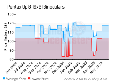 Best Price History for the Pentax Up 8-16x21 Binoculars
