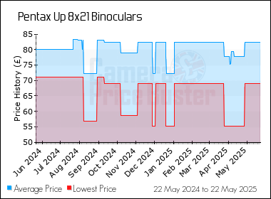 Best Price History for the Pentax Up 8x21 Binoculars