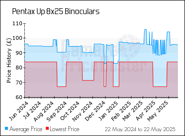 Best Price History for the Pentax Up 8x25 Binoculars