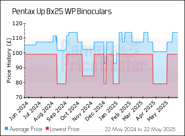Best Price History for the Pentax Up 8x25 WP Binoculars