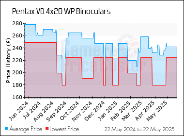 Best Price History for the Pentax VD 4x20 WP Binoculars