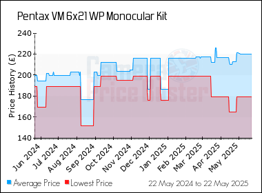 Best Price History for the Pentax VM 6x21 WP Monocular Kit