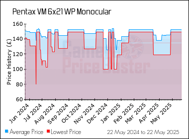 Best Price History for the Pentax VM 6x21 WP Monocular