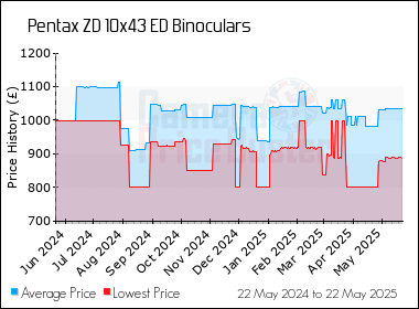 Best Price History for the Pentax ZD 10x43 ED Binoculars
