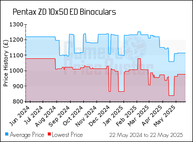 Best Price History for the Pentax ZD 10x50 ED Binoculars