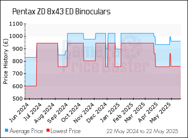 Best Price History for the Pentax ZD 8x43 ED Binoculars