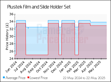 Best Price History for the Plustek Film and Slide Holder Set