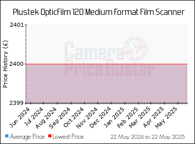Best Price History for the Plustek OpticFilm 120 Medium Format Film Scanner