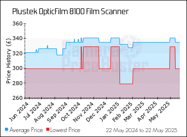 Best Price History for the Plustek OpticFilm 8100 Film Scanner