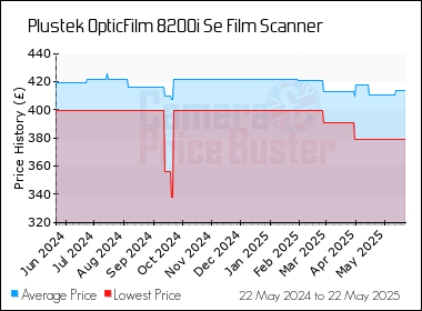 Best Price History for the Plustek OpticFilm 8200i Se Film Scanner