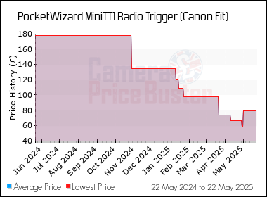 Best Price History for the PocketWizard MiniTT1 Radio Trigger (Canon Fit)