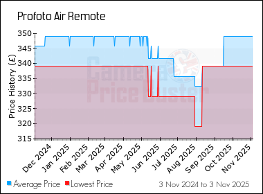 Best Price History for the Profoto Air Remote