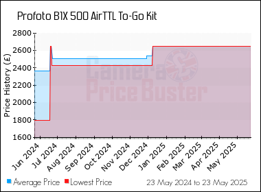 Best Price History for the Profoto B1X 500 AirTTL To-Go Kit