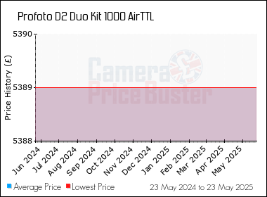Best Price History for the Profoto D2 Duo Kit 1000 AirTTL