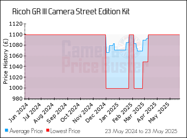Best Price History for the Ricoh GR III Camera Street Edition Kit