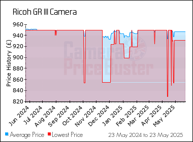 Best Price History for the Ricoh GR III Camera