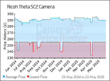 Best Price History for the Ricoh Theta SC2 Camera