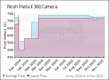 Best Price History for the Ricoh Theta X 360 Camera