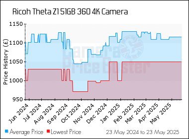 Best Price History for the Ricoh Theta Z1 51GB 360 4K Camera