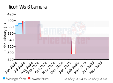 Best Price History for the Ricoh WG-6 Camera