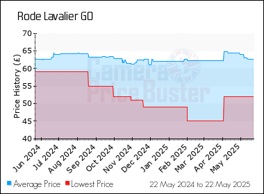 Best Price History for the Rode Lavalier GO