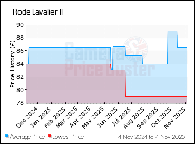 Best Price History for the Rode Lavalier II