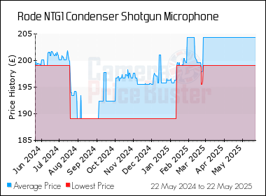 Best Price History for the Rode NTG1 Condenser Shotgun Microphone